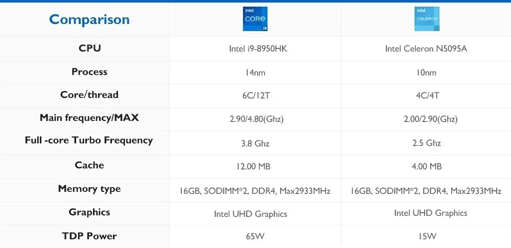 Small Mini Pc Intel I9 8950HK Mini PC Computer Windows 11 Mini PC 3 Screen Display 16GB RAM 1TB SSD Wifi 6 BT5.2 Mini PC Desktop