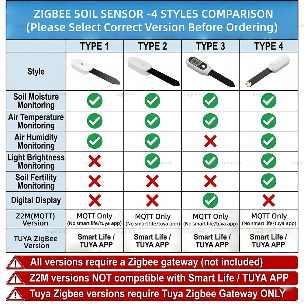 Zigbee Soil Moisture Sensor Temperature Humidity Light Fertility Tester Meter Optional 2MQTT& Tuya Smart Life Version For Garden