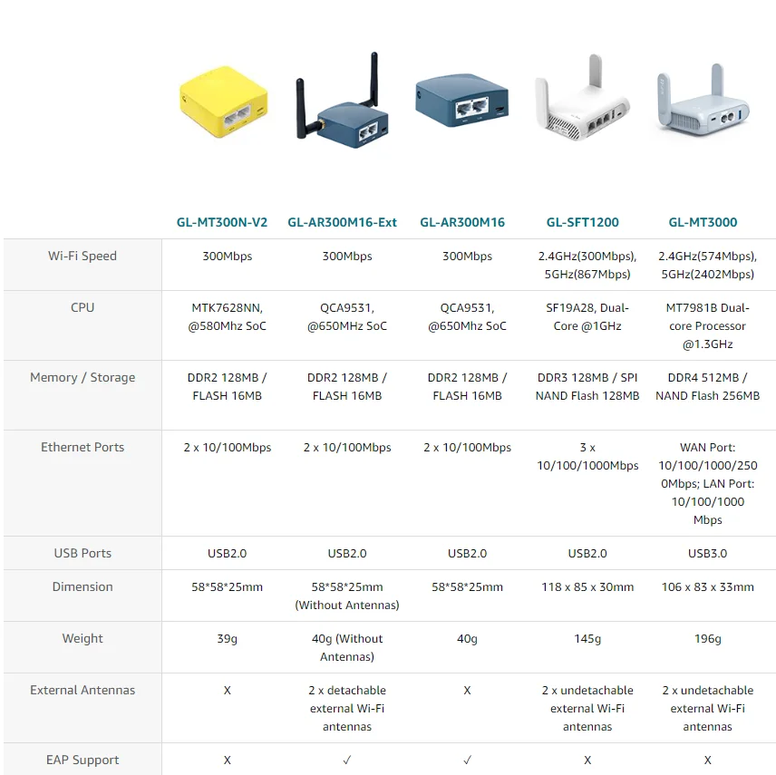 GL.iNet AR300M16(Shadow) Portable Mini Travel Wireless Pocket Router WiFi Router/Access Point/Extender/WDS | OpenWrt