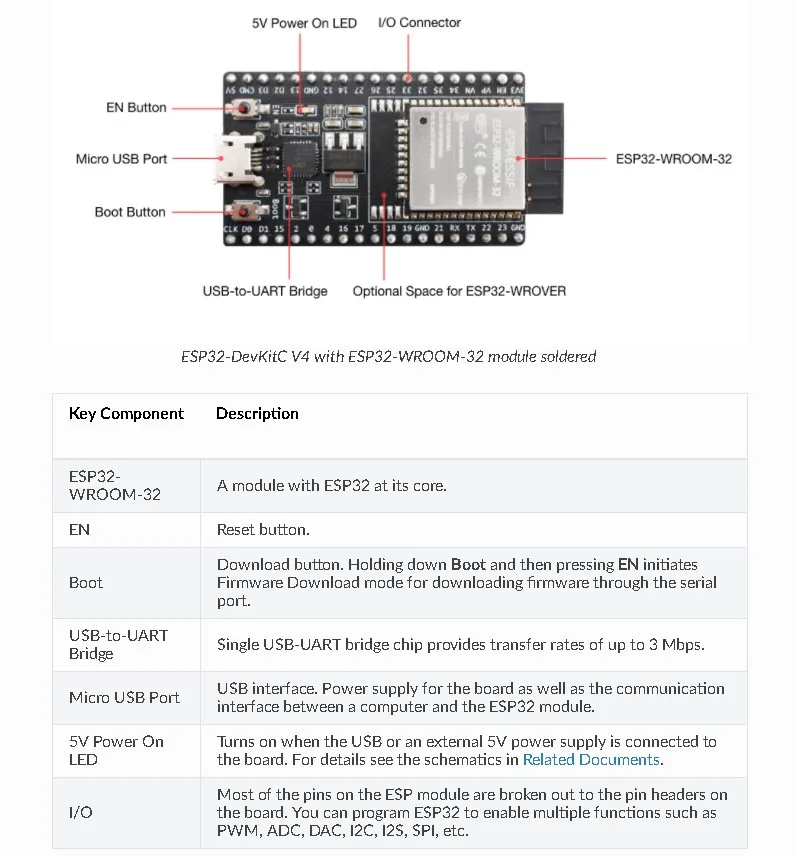 ESP32-DevKitC Development Board ESP32 DevKitC Module ESP32-DevKitC-32E ESP32-DevKitC-32UE ESP32-WROOM-32E ESP32-WROOM-32UE