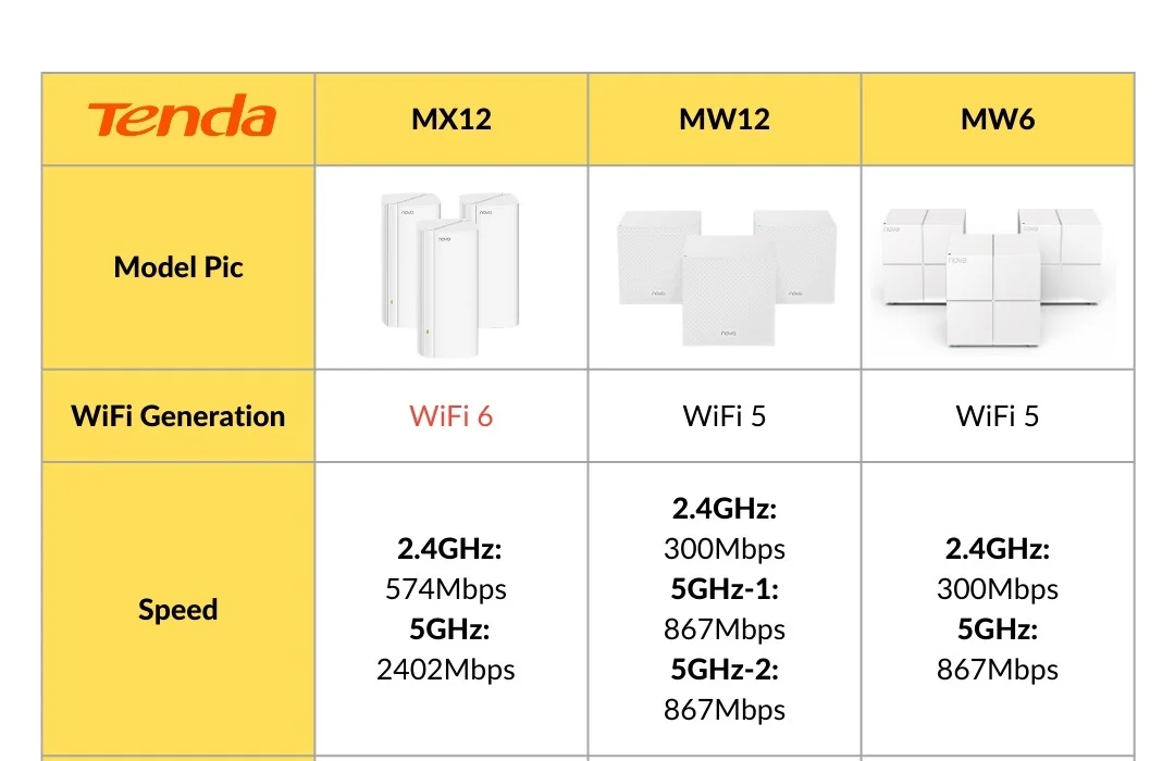 Tenda AX3000 WiFi6 Mesh System EX/MX12 Wireless Router Wi-Fi6 Mesh WiFi Router up to 7000 sq.ft. Wifi Range Extender WIFI 6 Mesh