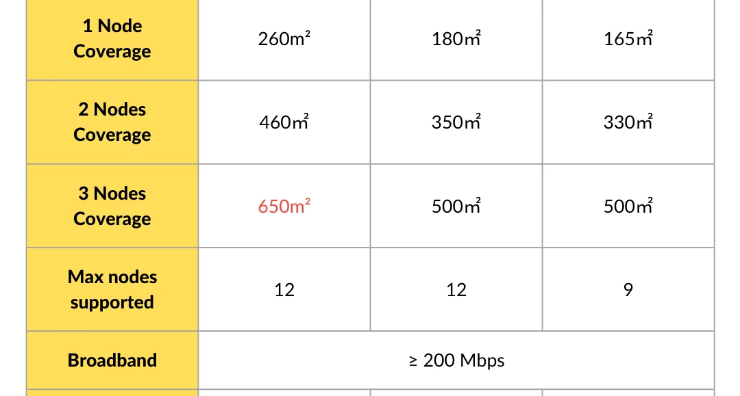 Tenda AX3000 WiFi6 Mesh System EX/MX12 Wireless Router Wi-Fi6 Mesh WiFi Router up to 7000 sq.ft. Wifi Range Extender WIFI 6 Mesh