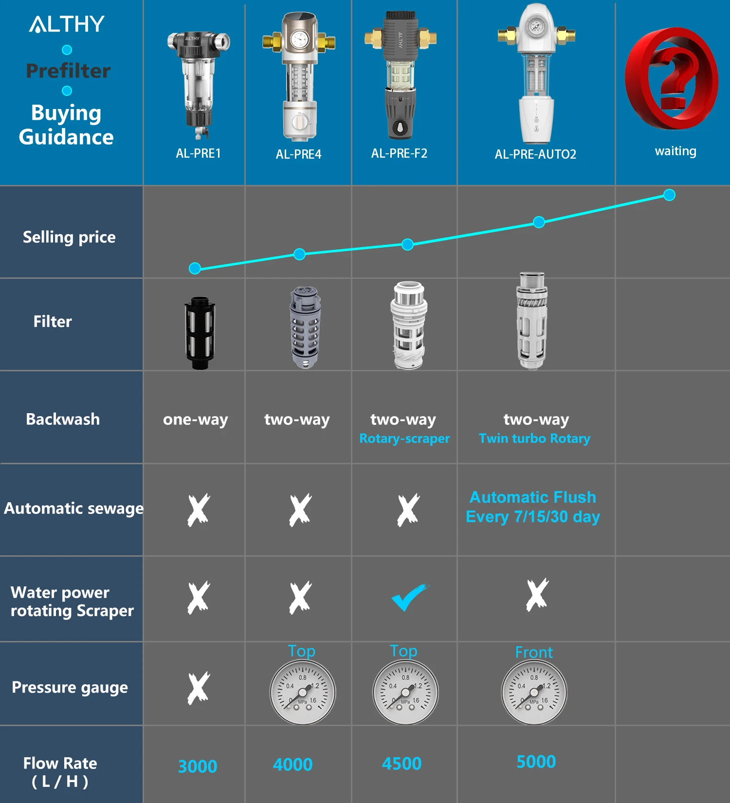 ALTHY PRE-AUTO2 Automatic Flushing Backwash Prefilter Spin Down Sediment Water Filter Central Whole House Purifier System