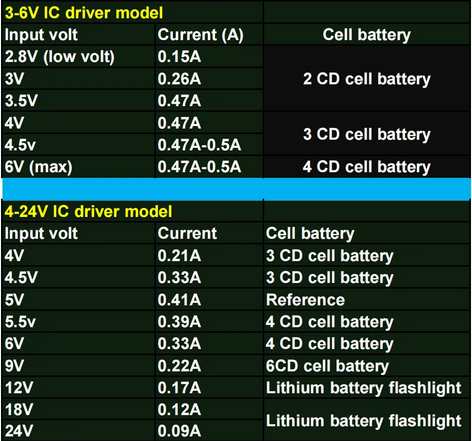 P13.5S Mag Light LED Bulb 3-16 C&D Cells Maglite Torch Flashlight LED Converter 3V 4.5V 6V 9V 12V 18V 24V White