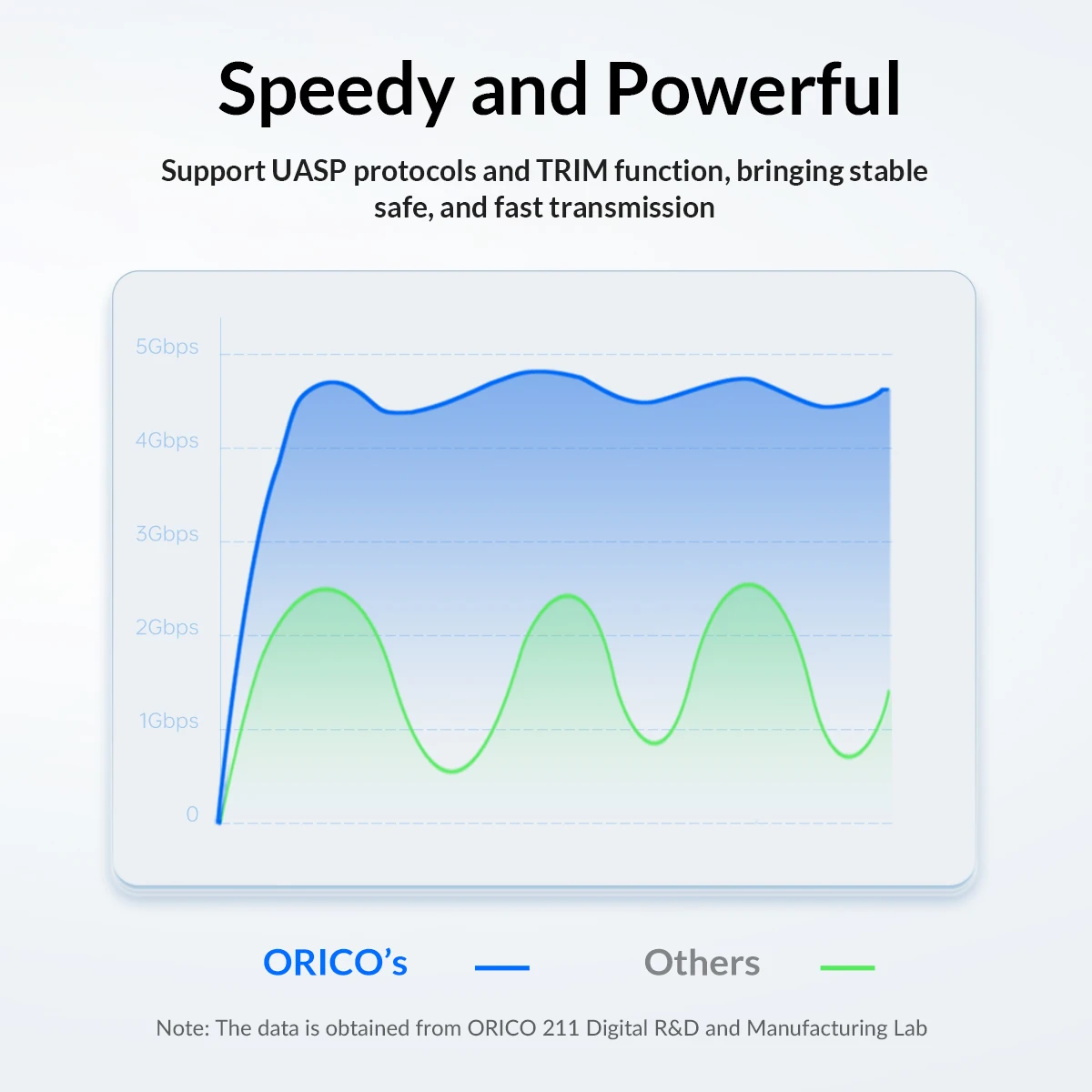ORICO 2.5" Hard Drive Enclosure 2.5 Inch HDD Case USB Type C SATA 5Gbps for SSD HDD 9.5 7mm External Hard Drive Disk Case for Pc