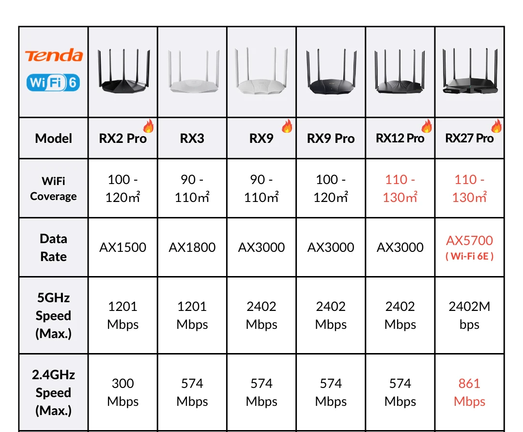 Tenda WiFi6 Router AX1500-AX5700 Tri-Band Gigabit Wi-Fi 6E Mesh Router Wireless Roteador Gigabit PK Xiaomi Router OFDMA & MU-MIM