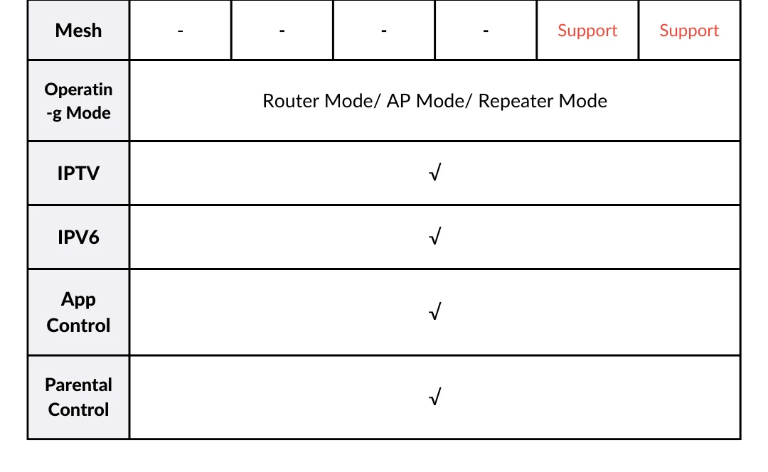 Tenda WiFi6 Router AX1500-AX5700 Tri-Band Gigabit Wi-Fi 6E Mesh Router Wireless Roteador Gigabit PK Xiaomi Router OFDMA & MU-MIM
