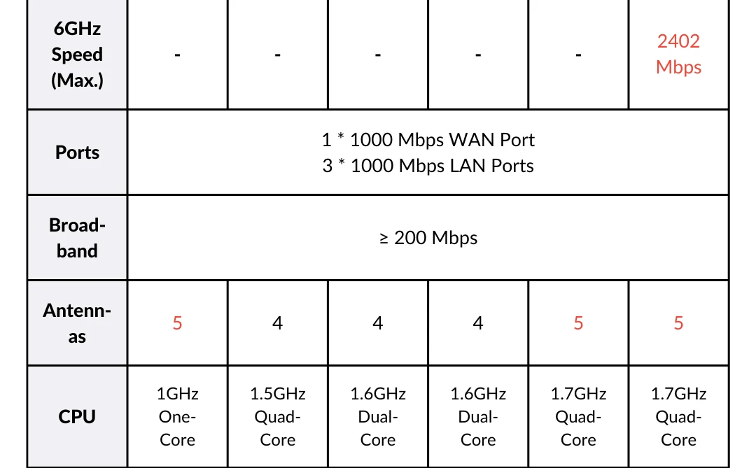 Tenda WiFi6 Router AX1500-AX5700 Tri-Band Gigabit Wi-Fi 6E Mesh Router Wireless Roteador Gigabit PK Xiaomi Router OFDMA & MU-MIM