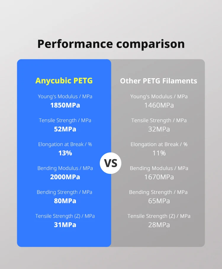 ANYCUBIC Filament PETG 3D Printer Filament 1kg/Roll Multicolor 1.75mm Plastic 3D Printing For Kobra 3 Combo S1C for 3D Printer