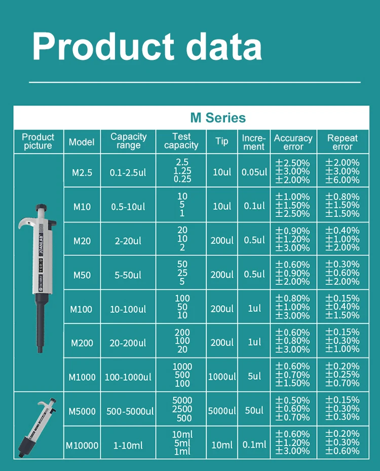 JOANLAB Official Store Laboratory Pipette Plastic Single Channel Digital Adjustable Micropipette Lab Equipment With Pipette Tips