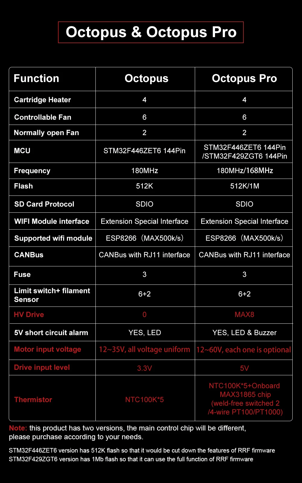 BIGTREETECH Octopus Pro V1.0/1 BTT Motherboard Klipper 3D Printer Accessories TMC2209 TMC5160 Pro Ender 3 Upgard Voron 2.4 Board