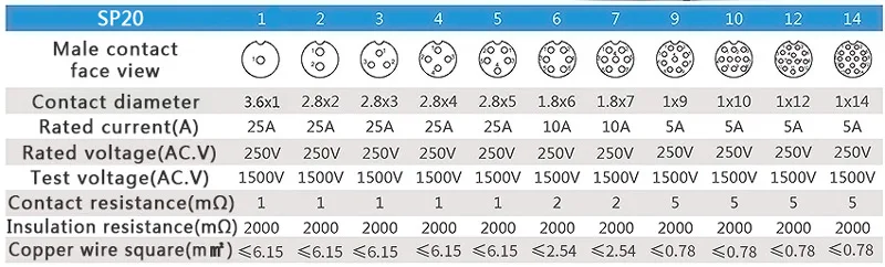 SP20 Straight Waterproof Connector 2/3/4/5/6/7/8/9/10/12/14 Pin IP68 Industrial Cable Connector