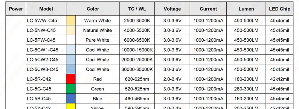 10pcs LED Chip 1W 3W 5W Warm Cool White Red Blue Green Yellow Full Spectrum 660nm 440nm COB Grow Lamp For 1 3 5 Watt Light Beads
