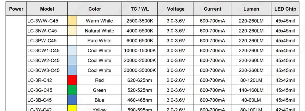 10pcs LED Chip 1W 3W 5W Warm Cool White Red Blue Green Yellow Full Spectrum 660nm 440nm COB Grow Lamp For 1 3 5 Watt Light Beads