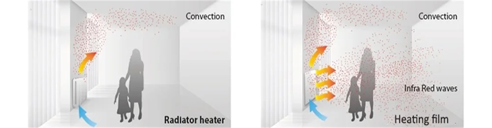 All Sizes 80w/m2 Infrared AC220V Warm Mat 50cm Width Floor Heating Film Energy Saving