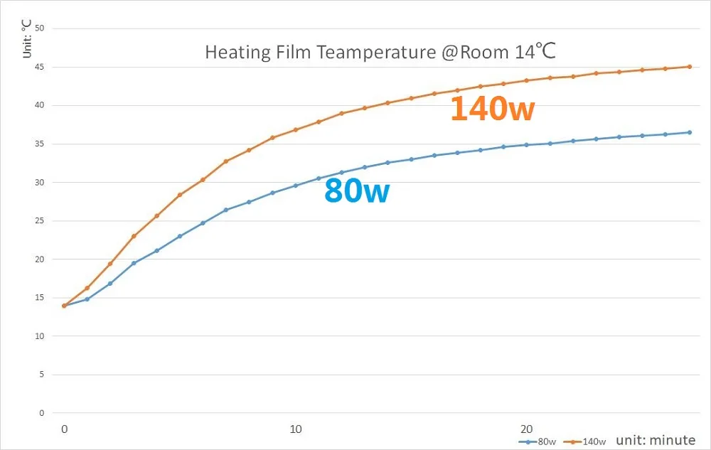 All Sizes 80w/m2 Infrared AC220V Warm Mat 50cm Width Floor Heating Film Energy Saving
