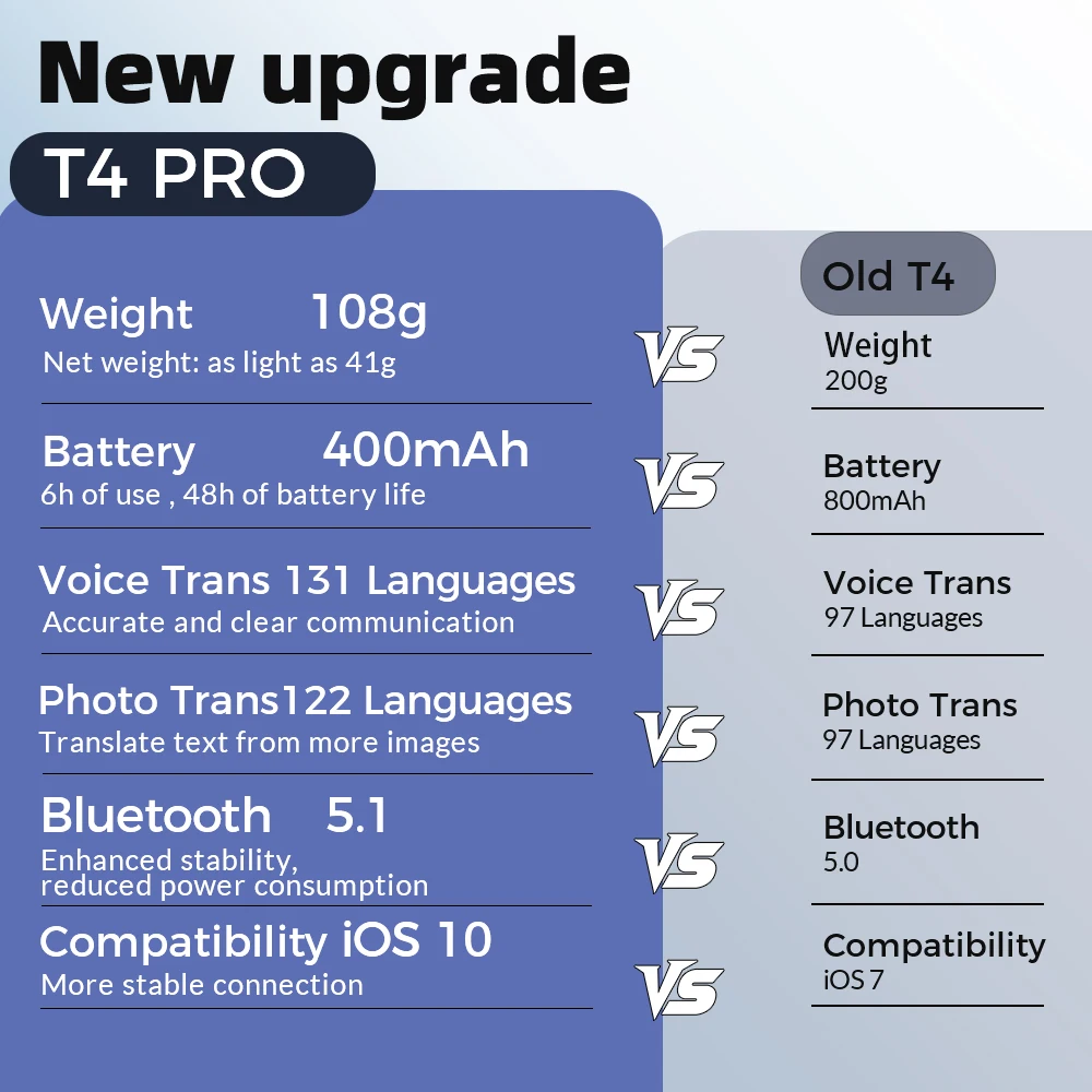 Portable Smart Voice Translator T4 T8 131 Languages Real-Time Translation Bluetooth Photo Translation Device