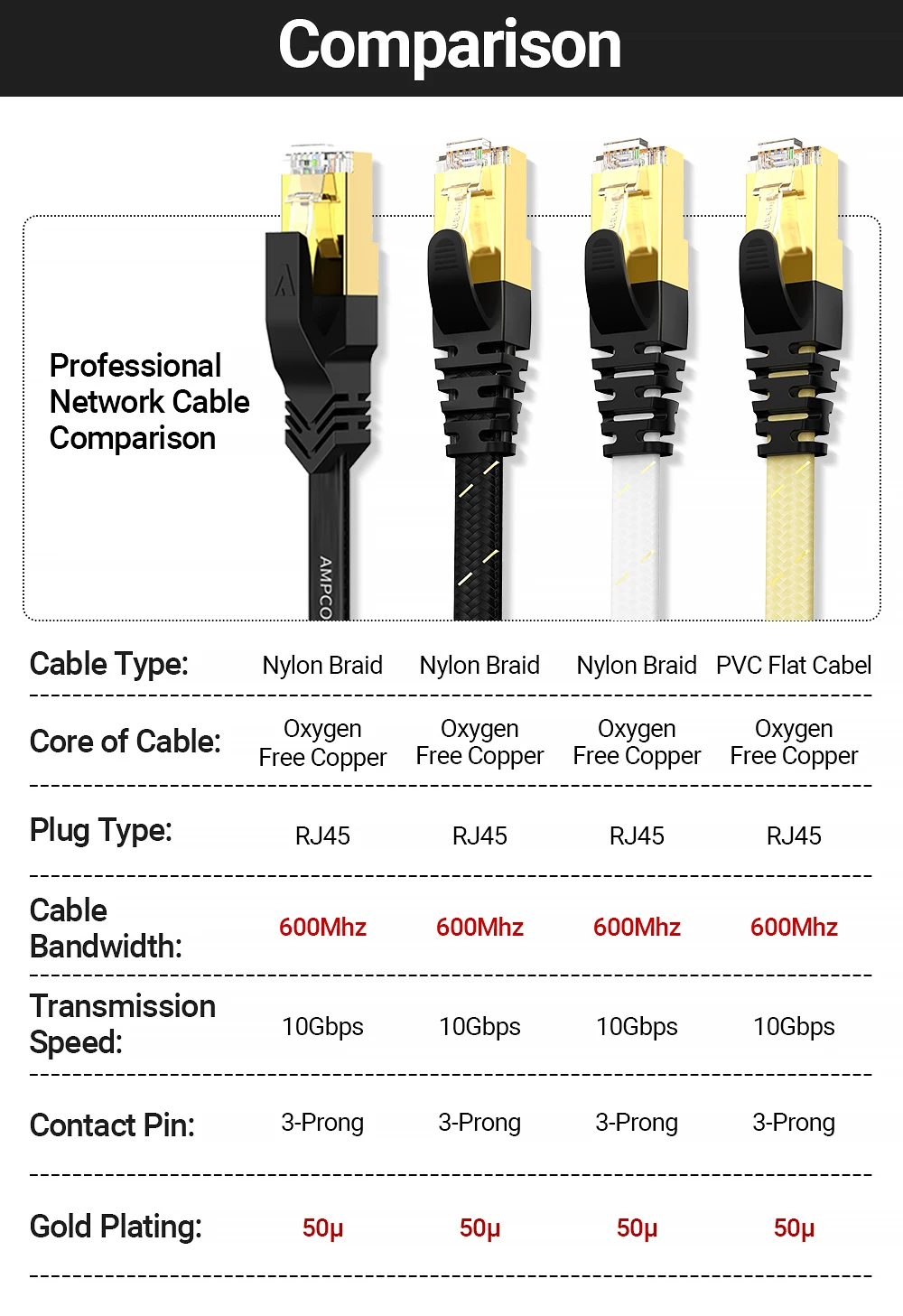 AMPCOM CAT7 Ethernet Cable Flat Lan Cable SFTP Round RJ45 Network Cable Cat 7 Internet Cord for Router Modem PC PS4 Patch Cable