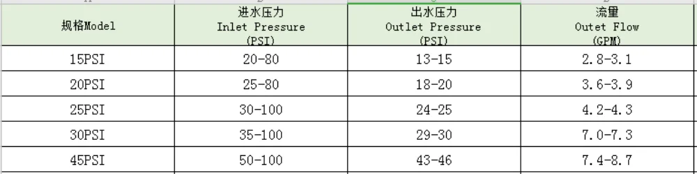 3/4" BSP Thread Low Velocity Pressure Regulating Valve Agricultural Drip Irrigation Pressure 15/20/25/30/45PSI Reducing Valves