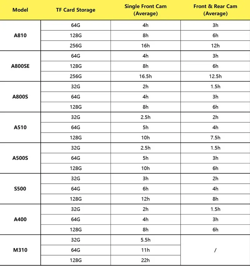 HIGH-ENDURANCE Micro SD 32GB 64GB 128GB TF Card USH-3 for 70mai 4K Dash Cam A810 A800SE A800S A510 A500S M310 S500 EAGET Card