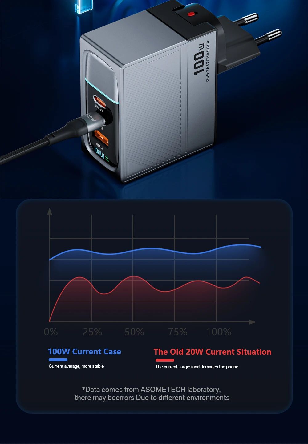 GaN USB Charger PD 100W Fast Charging Type C QC 4.0 3.0 For iPhone 14 13 Samsung Xiaomi Macbook Tablet Travel Charger Adapter