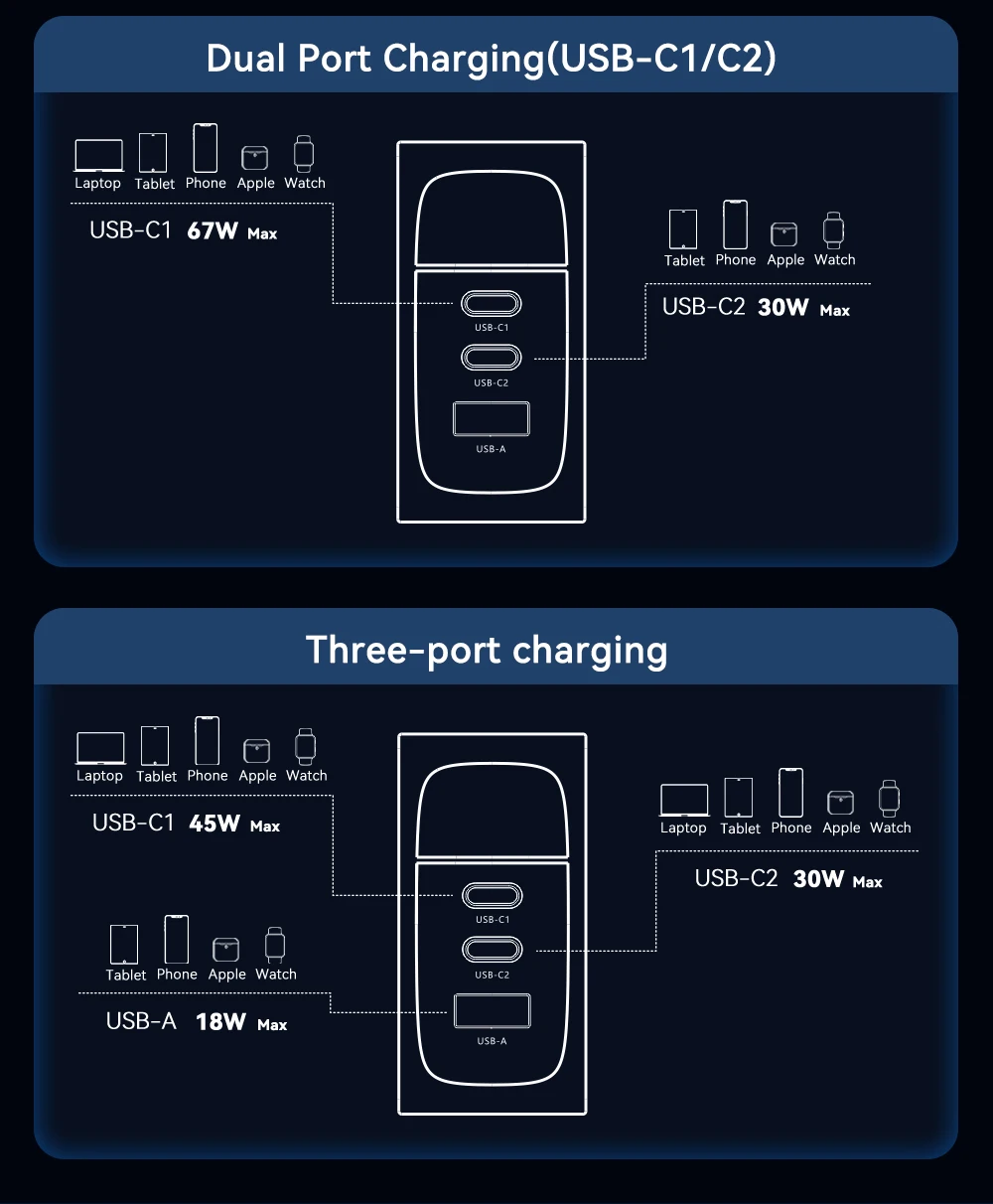 GaN USB Charger PD 100W Fast Charging Type C QC 4.0 3.0 For iPhone 14 13 Samsung Xiaomi Macbook Tablet Travel Charger Adapter
