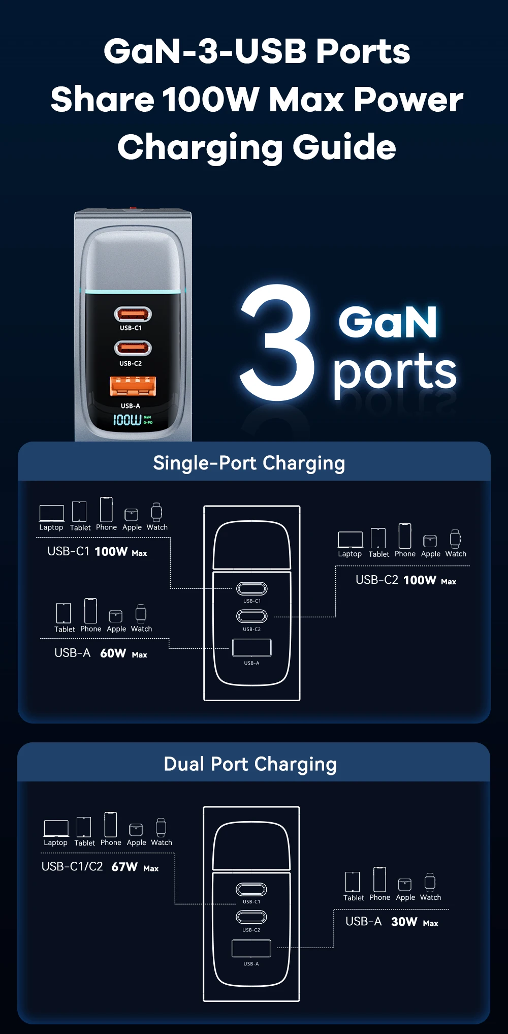 GaN USB Charger PD 100W Fast Charging Type C QC 4.0 3.0 For iPhone 14 13 Samsung Xiaomi Macbook Tablet Travel Charger Adapter