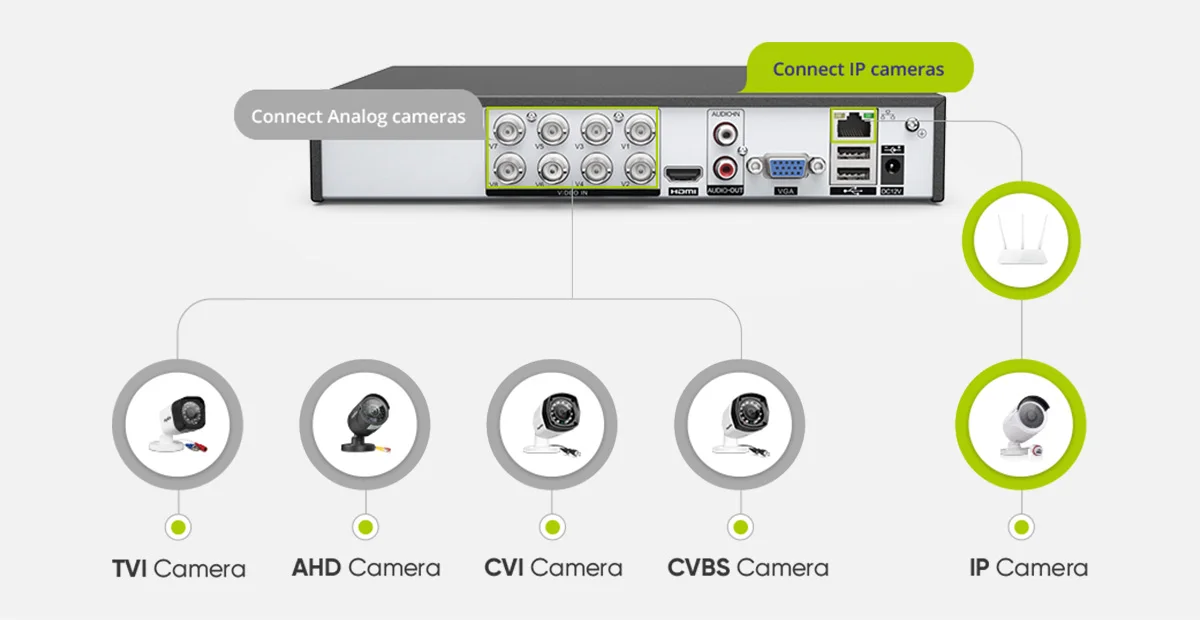 SANNCE 8CH 5MP-N Super HD CCTV DVR H.264+ Surveillance Digital Video Recorder for 2mp/3mp/5MP Anolog Camera