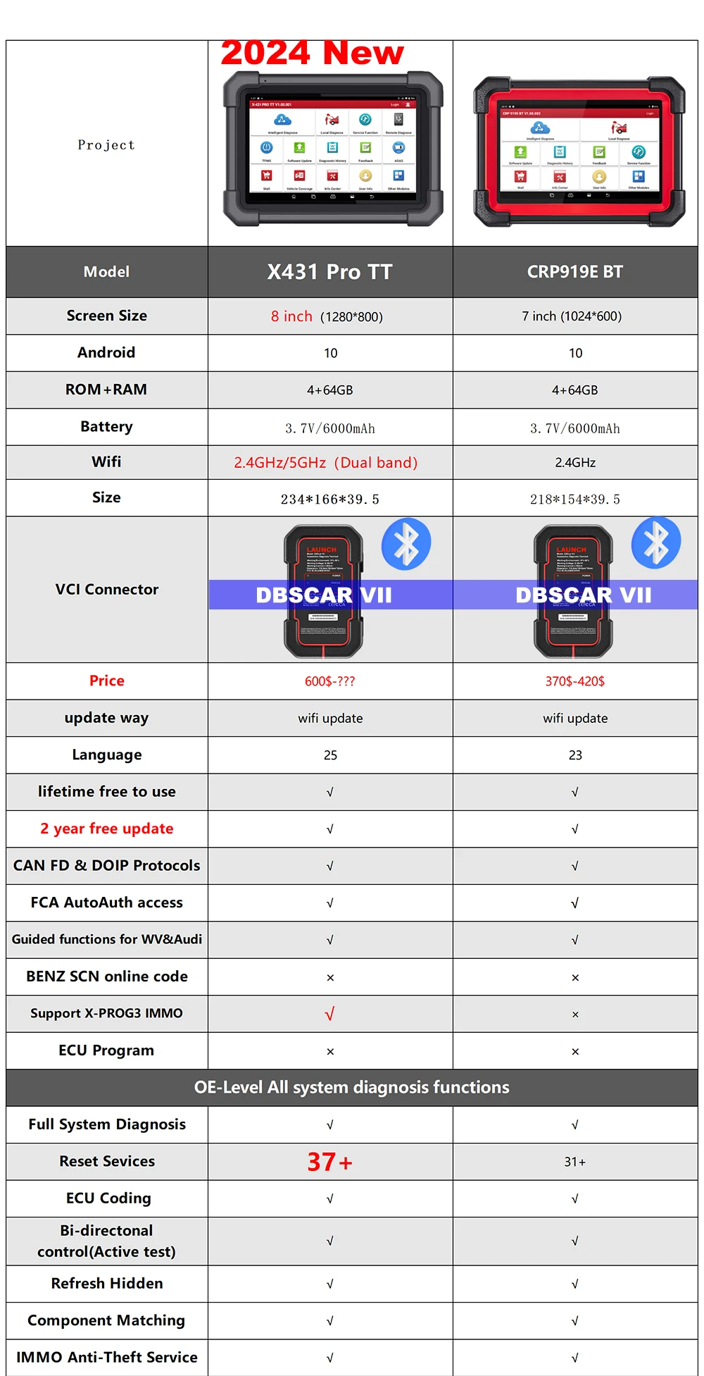 LAUNCH X431 PRO TT Bidirectional Scan Tool with DBSCar VII Connector,37+ Reset for All Cars,ECU Online Coding,CANFD Key IMMO,