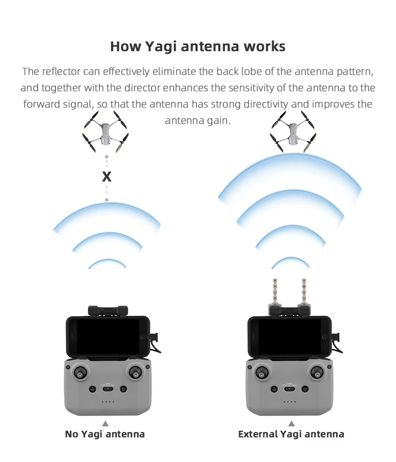 Signal Booster Yagi Antenna for DJI NEO Mini 4K/Mini 3/3Pro/Mavic 3 Classic/Mavic Air 2/2S Extended Range 5.8GHZ Drone Accessory
