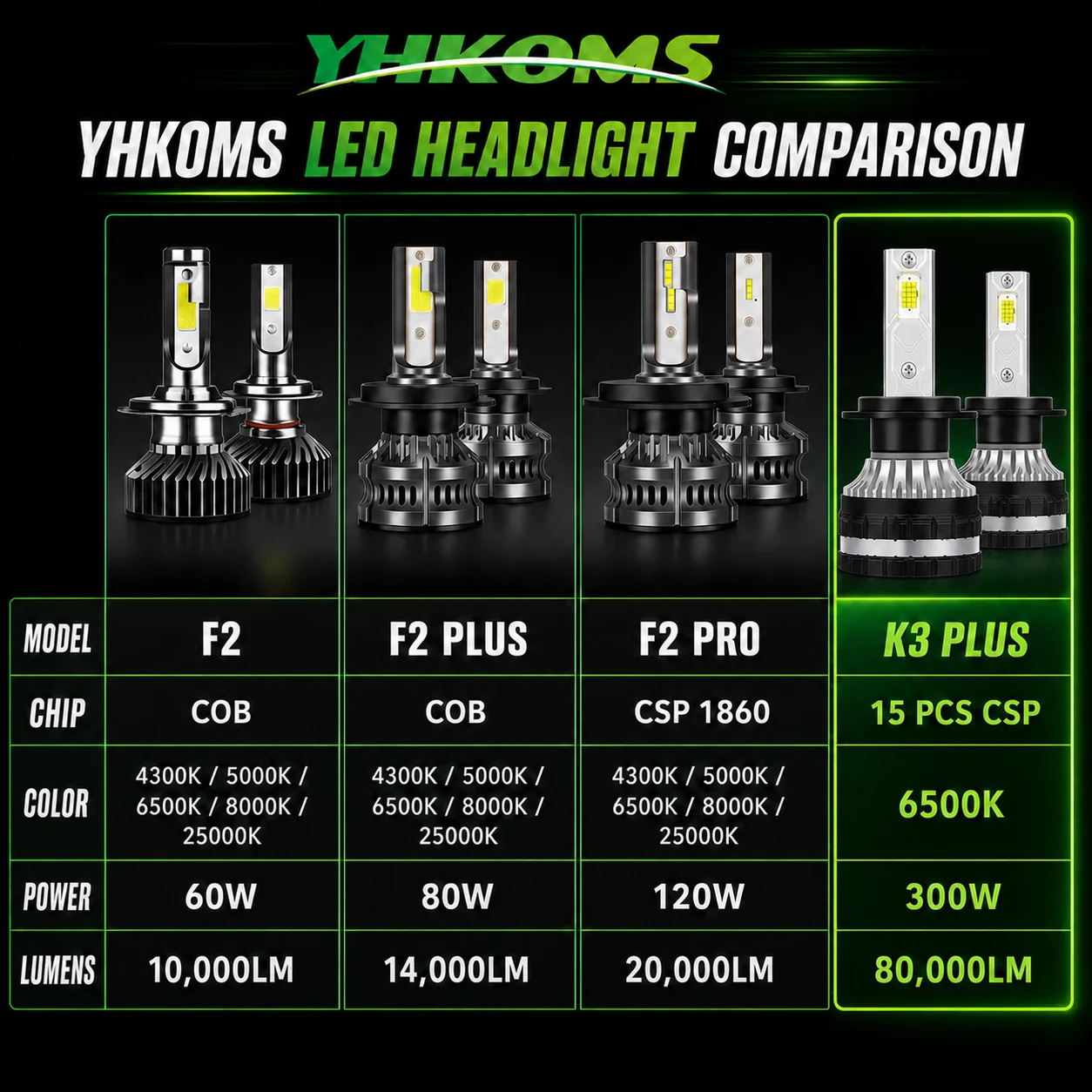 YHKOMS 300W 80000LM Car Headlight H4 H7 H1 LED H8 H9 H11 9005 9006 9012 4300K 5000K 6500K 8000K Auto fog Light 12V LED Bulb