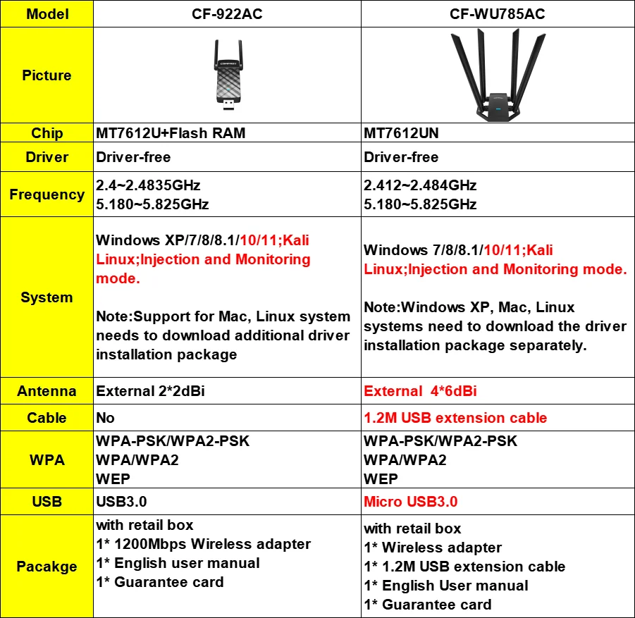 COMFAST 1200M MT7612U USB WiFi Dual Band 5G/ 2.4G Wifi Adapter Antenna Dongle LAN Adaptador Windows /Linux Desktop/Laptop/PC