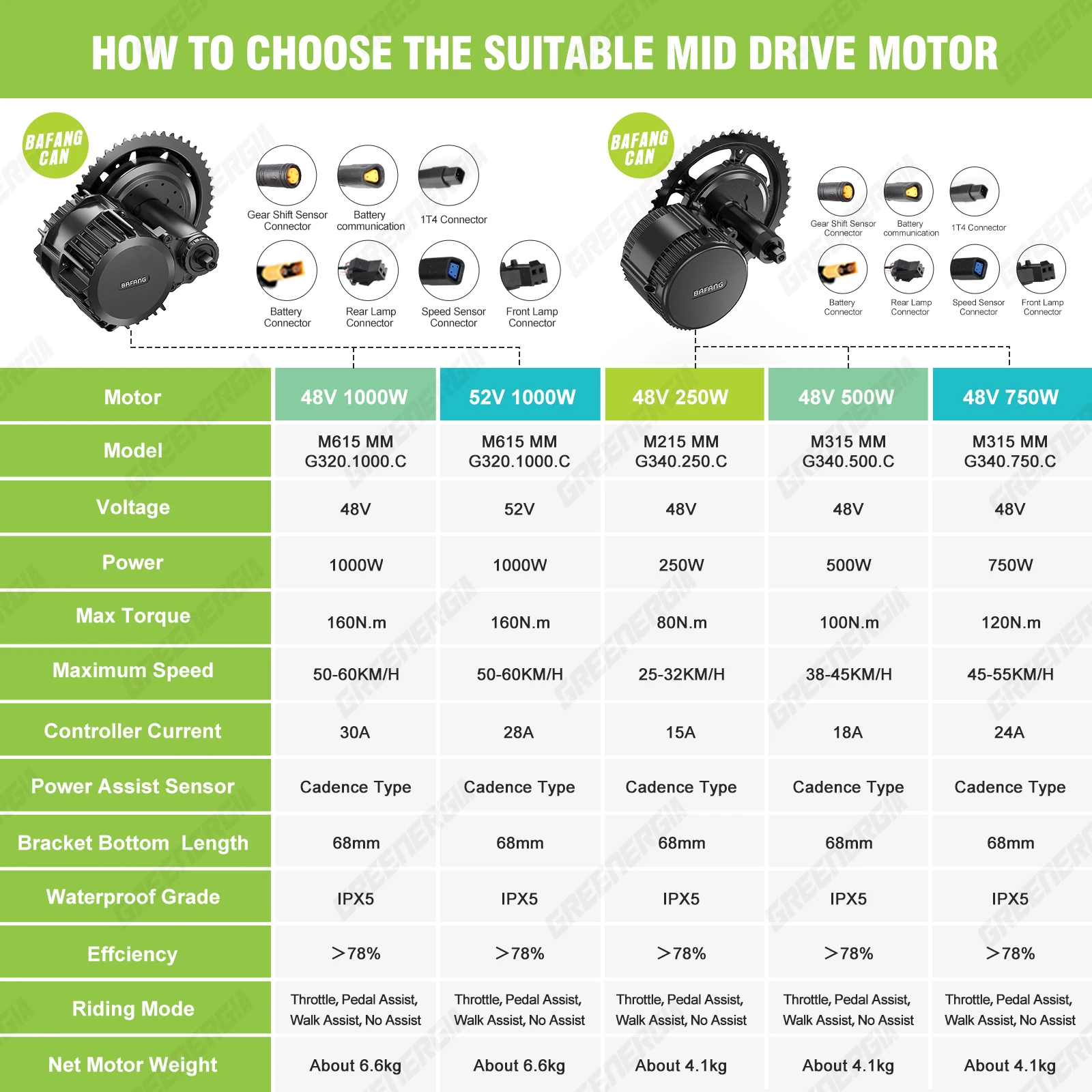 BAFANG Mid Drive Motor 1000W 750W 500W 250W 350W Electric Bike Conversion Kit BBSHD BBS02B BBS01B M615 M325 M215 Ebike Kits