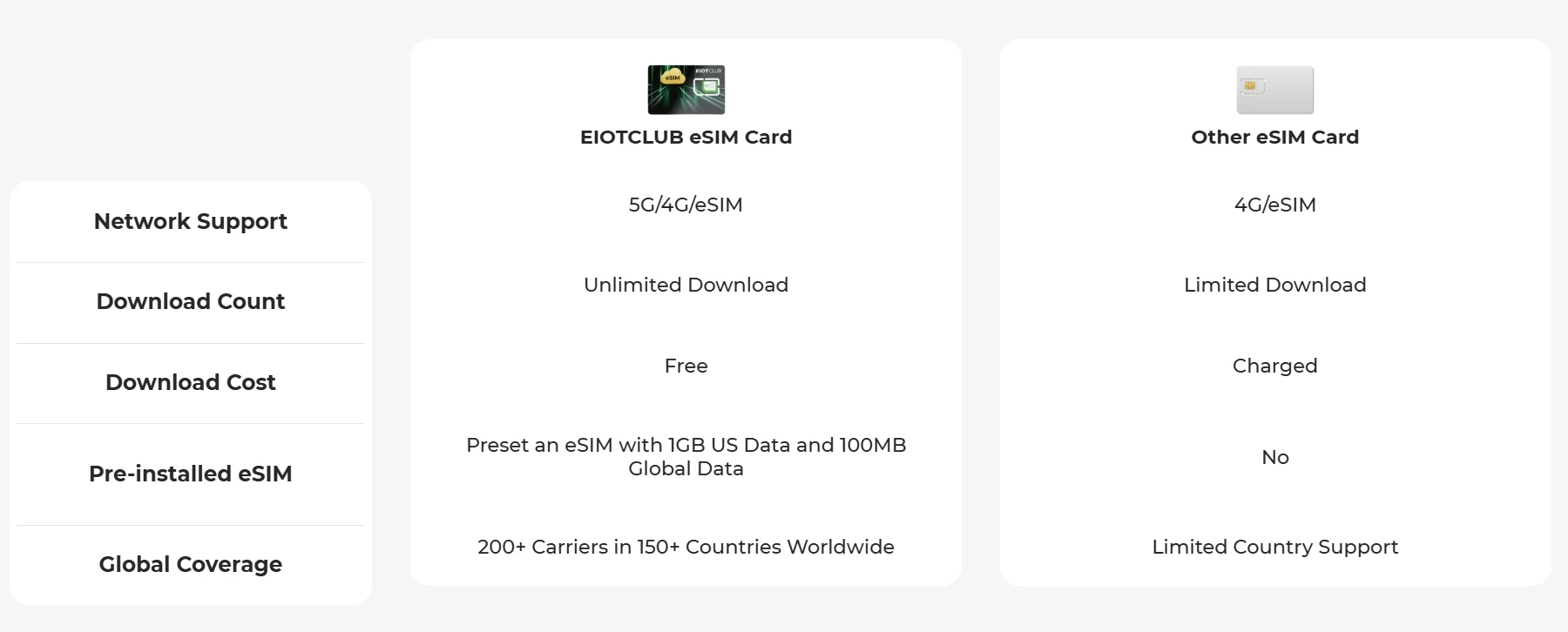EIOTCLUB ESIM Card for Android & iOS, Unlimited ESIM Downloads, The Second Mobile Phone Card, Perfect for Travel and Business