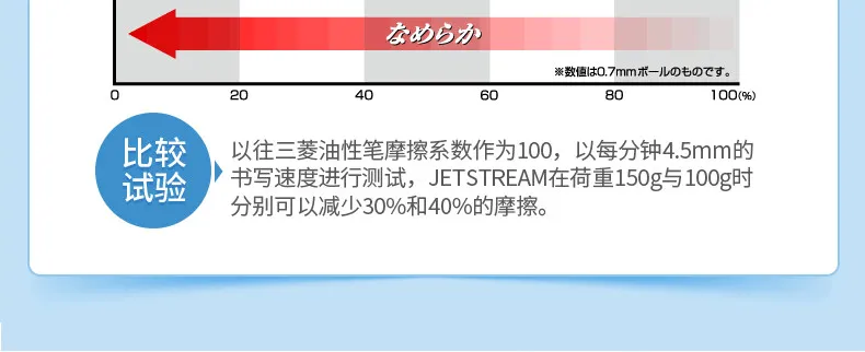 Uni JETSTREAM SXN-LS 0.5/0.7mm Assorted Colors Ballpoint Pen,Snoopy Limited Light As Feather Signing Canete ForAcademic Business