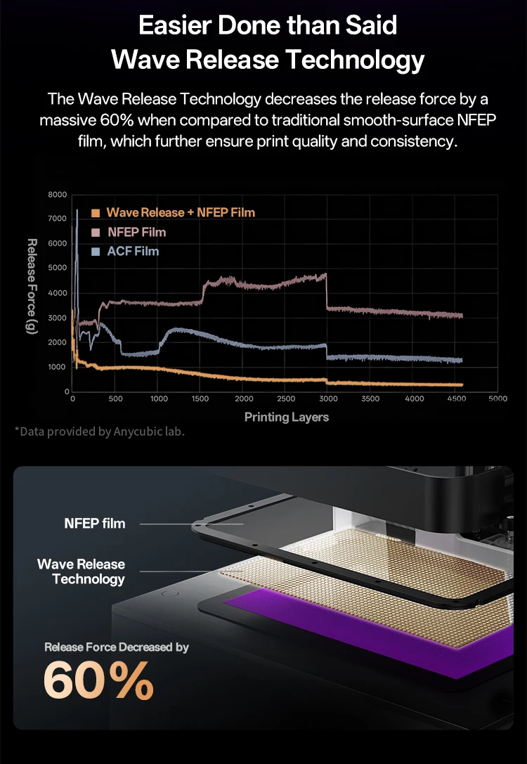 ANYCUBIC Photon P1 Resin 3D Printer Support Dual-Color&Material Printing , Precision-Ground Steel Build Plate For Hobbyists