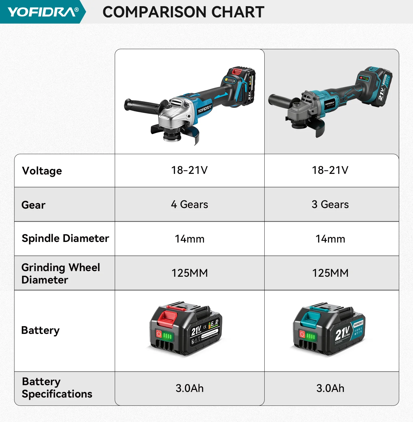 YOFIDRA 125mm Brushless Angle Grinder Cordless Grinding Machine Cutting Woodworking Power Tool for Makita 18V-21V Battery Pin
