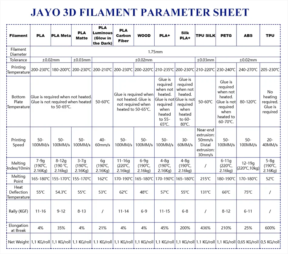 JAYO PLA Meta/PETG/SILK/PLA PLUS/ABS/TPU Filament 3D Printer 1.75mm 10Rolls for FDM 100%No bubbel 3D Printer Materials DIY Gift