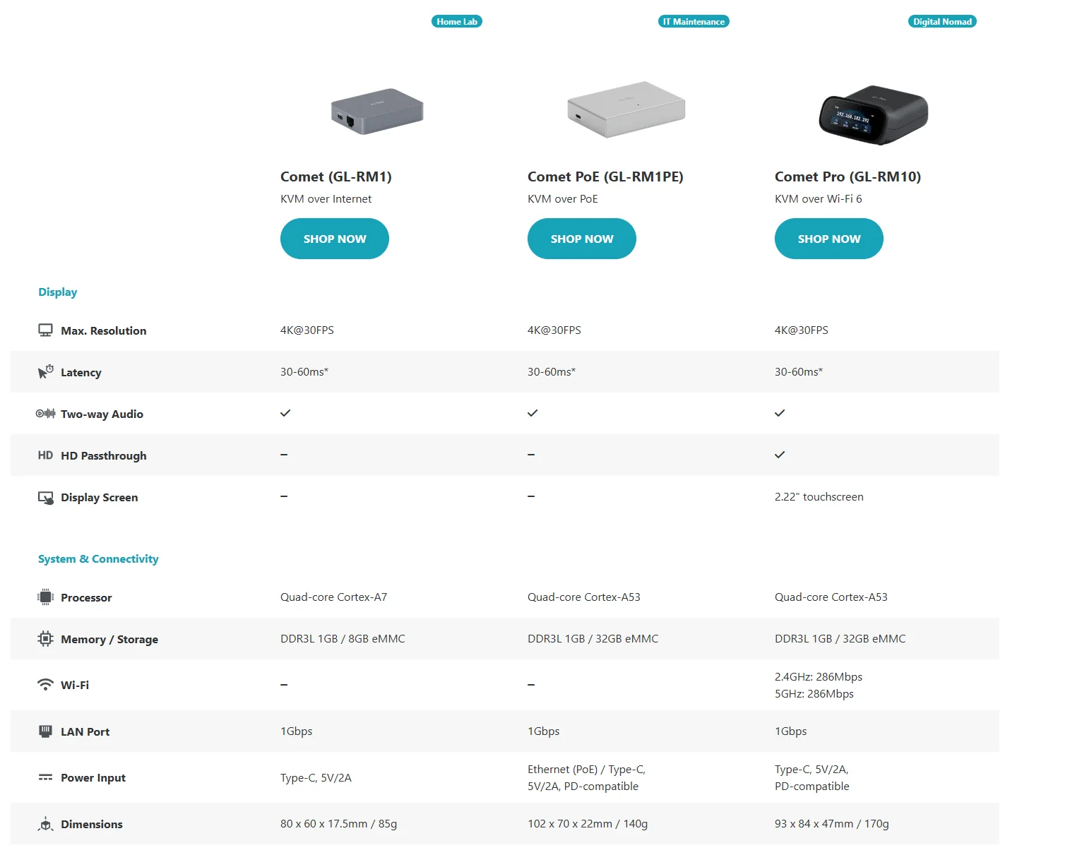 GL.iNet Comet PoE GL-RM1PE Remote KVM Control Over Internet - PoE/Type - C Dual Power Option 4K@30Hz,32GB EMMC Tailscale Support for PC Server Remote Access Power Management Adapted KVM Switches