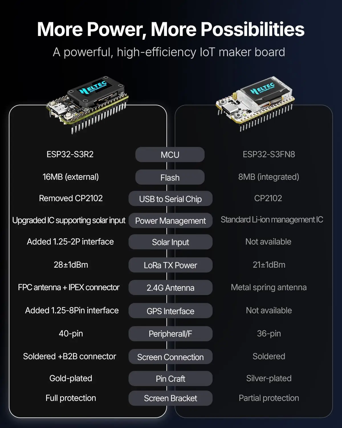 2PCS Heltec V4 LoRa32 ESP32-S3 SX1262 LoRaWAN 868MHz Development Board With 0.96 Inch OLED WiFi & BLE Mesh Network for IoT