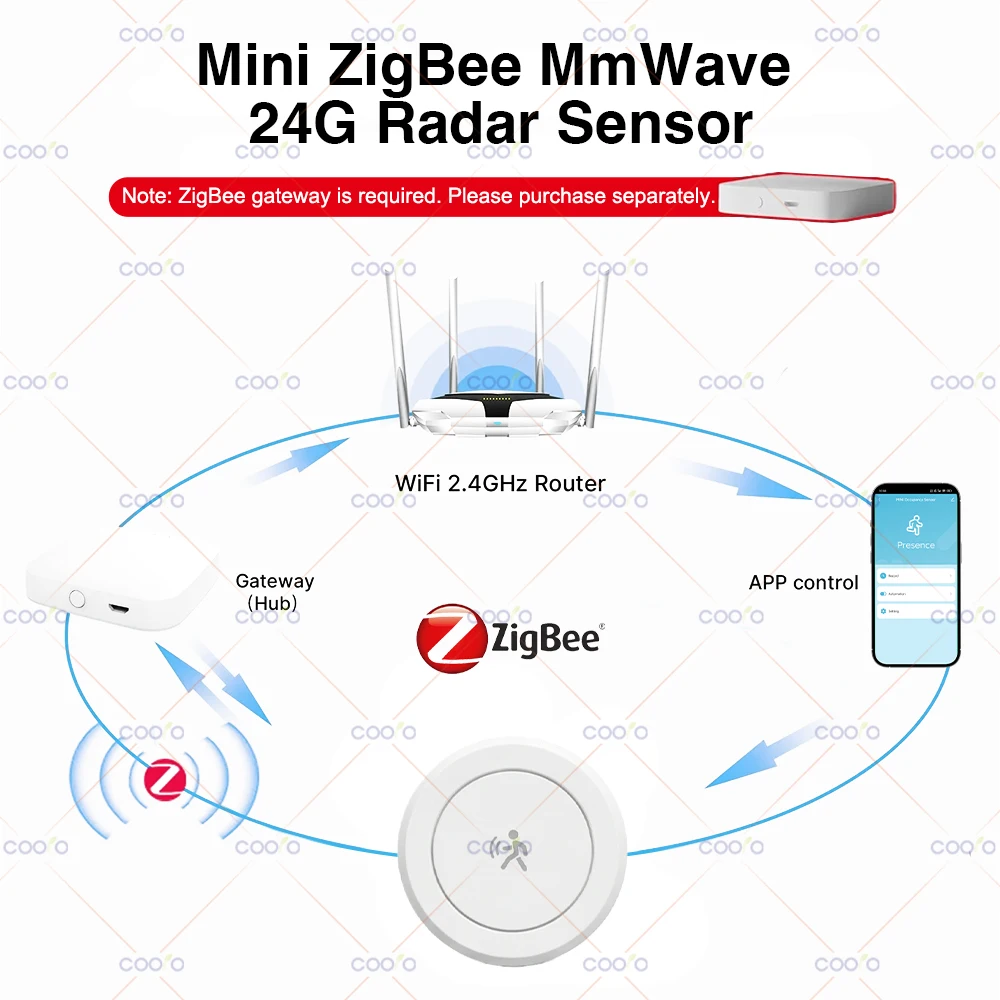 Tuya ZigBee 24G MmWave Radar Human Presence Detector MINI Occupancy Motion Sensor with Magnetic Plate for Smart Life Need Hub
