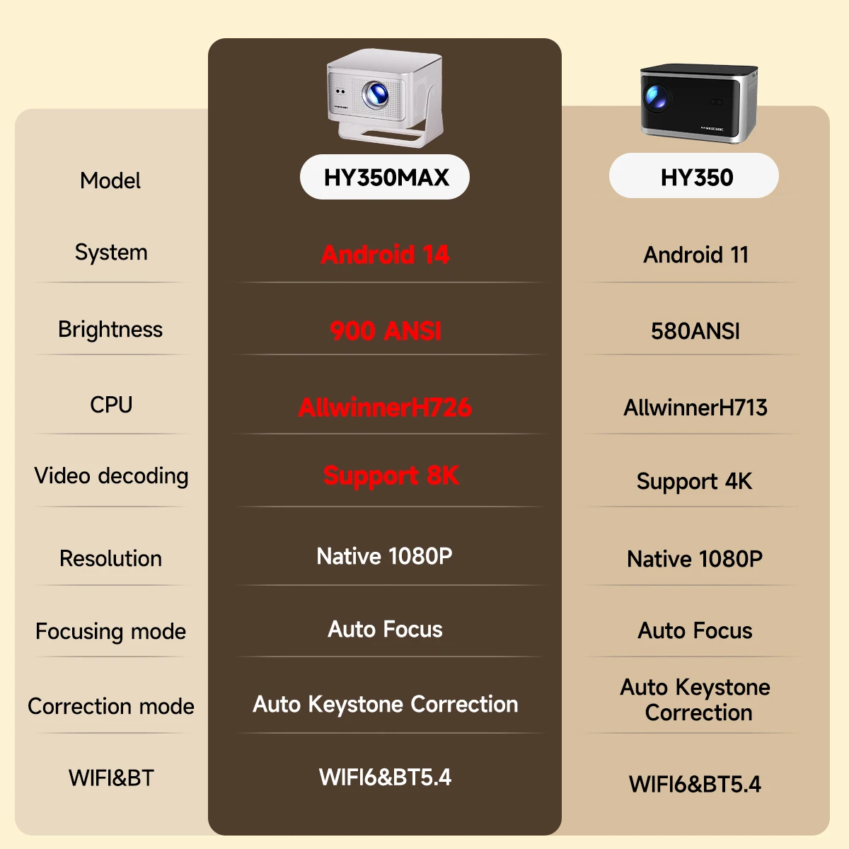Magcubic HY350Max 900ANSI Android 14 Auto Focus Projector Support 8K Native 1080P with Wifi6 BT5.4 16G Allwinner H726 Portable