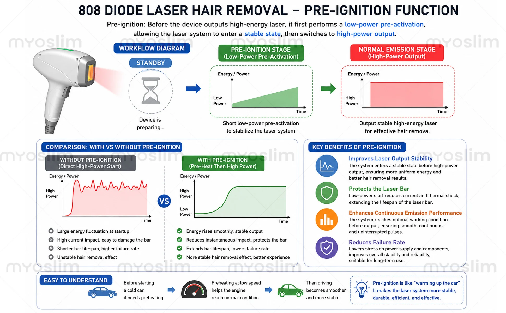 Diode Laser Hair Removal Device810 5000W 16Bars Upgraded Version Painless Permanent Hair Removal Three Wavelength Cooling System