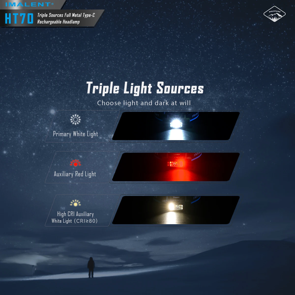 IMALENT HT70 LED Headlamp 3500LM 349M 5000mAh Powerful Torch Rechargeable Headlamp White Red Light Three-Light Source Headlight