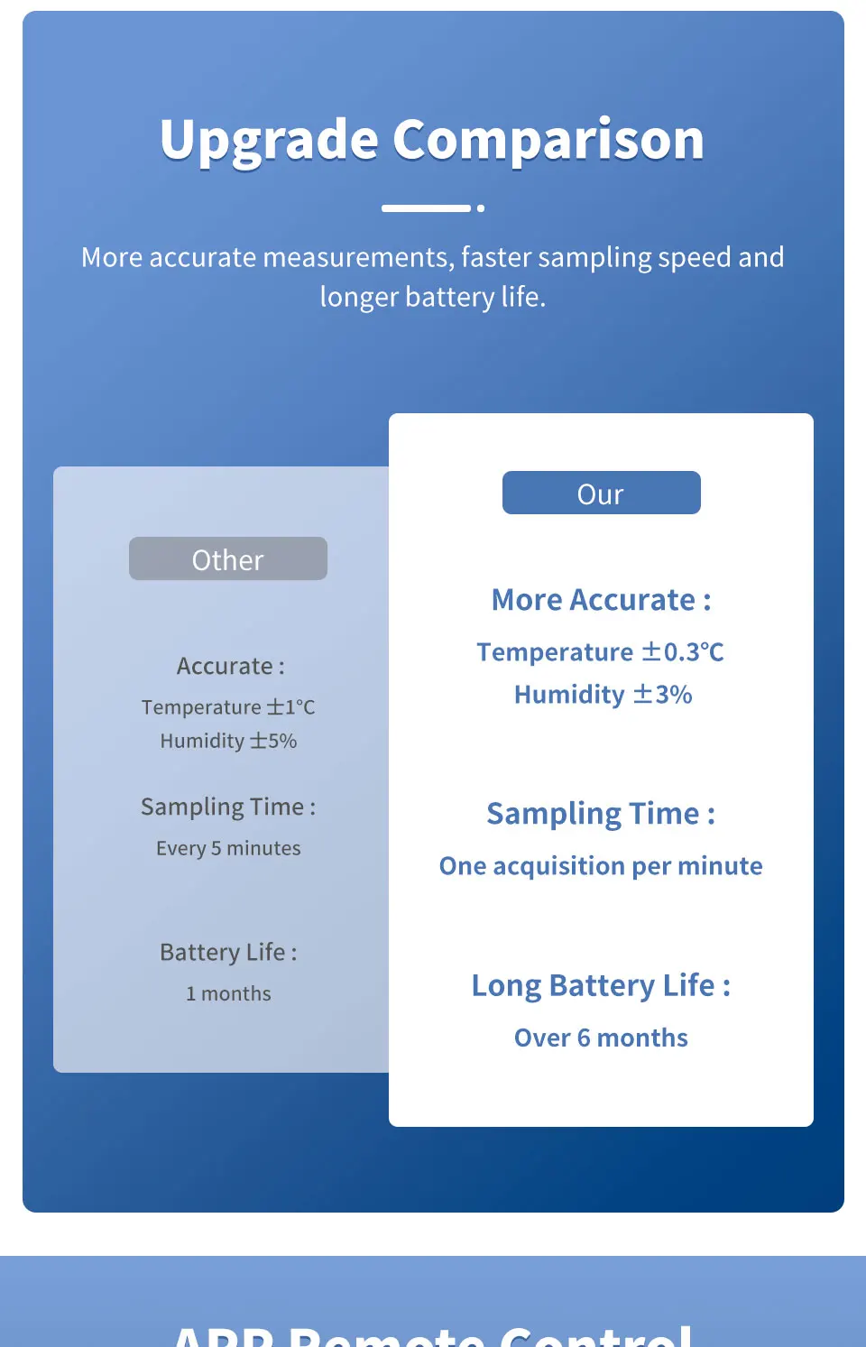 Tuya Smart WiFi Temperature Humidity Sensor Indoor Hygrometer Thermometer APP Remote Monitor Compatible with Alexa Google