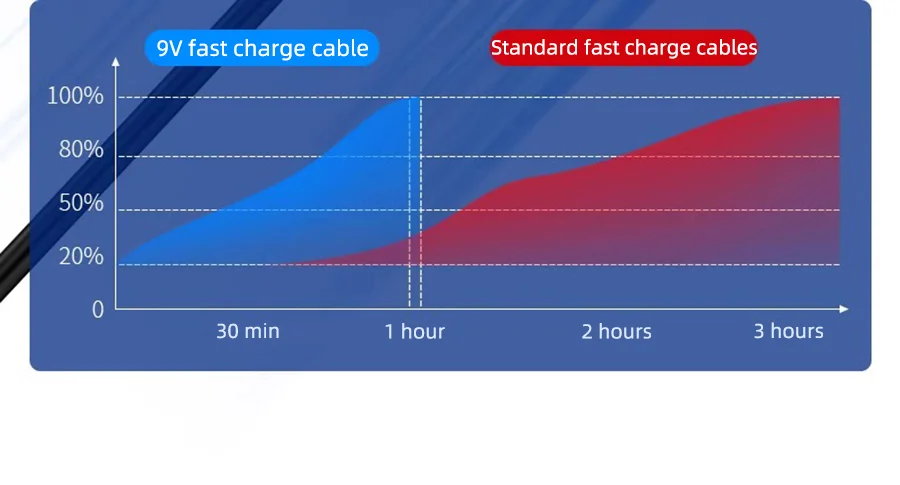 10Pcs 5A PD 100W Dual USB C Super Fast Charge Cable for Samsung S22 S23 S24 Plus Note 20 Ultra A54 A55 Quick Charging Data Cable