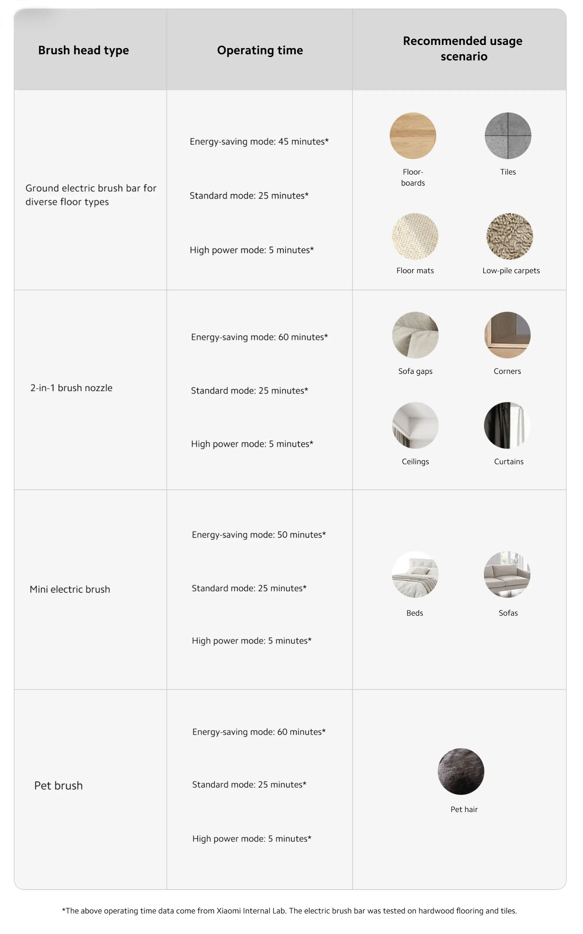 Xiaomi Vacuum Cleaner G20 Max, Mijia Wireless Hand-held Strong Suction Long Battery Life Searchlight Dust Removal Mite Suction