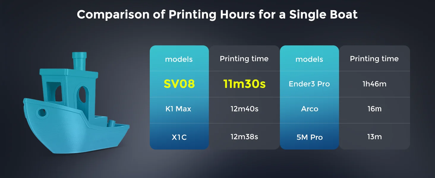 Sovol SV08 Core-XY 3D Printer Open Source, Max 700mm/s High Speed 3D Printers with 300℃ Clog-free Hotend and Camera