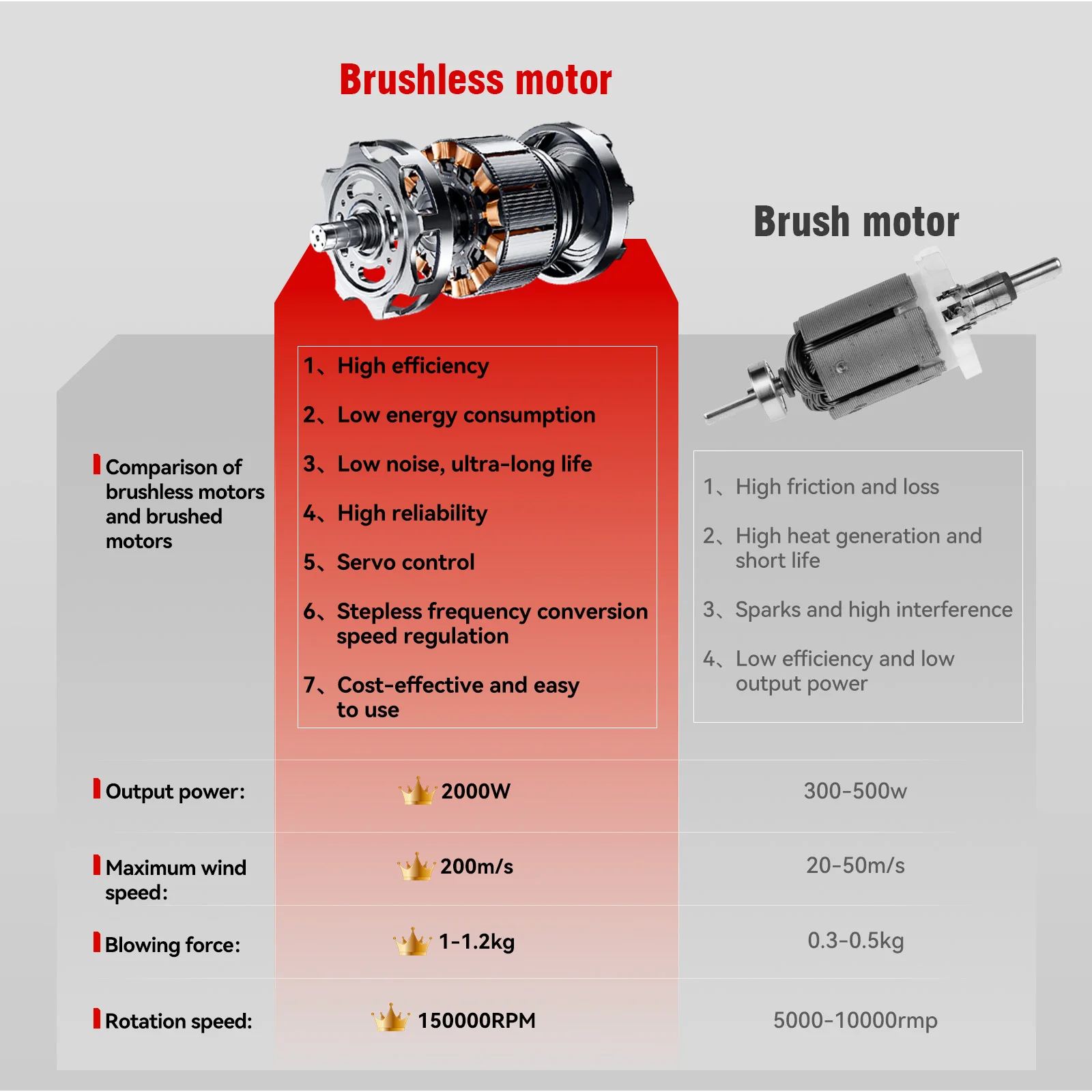 Brushless 3500W Electric Turbo Blower 350M/S Violent Car Dryer Handheld Dust Jet Fan Snow Clean Tool For Makita 18V Battery Pin