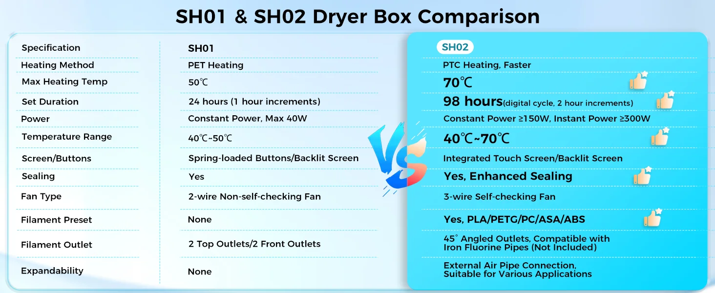 Sovol Filament Dryer SH02 Dry Box Filament Sealed Storage Box 3D Printer Spool Holder with PTC Heater Filament Dehydrator